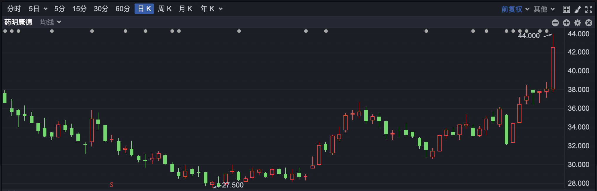 强势反弹 港股创近两个月新高  第1张