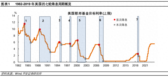 美联储历次开启降息：经济与资产  第1张