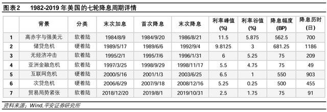 美联储历次开启降息：经济与资产  第2张