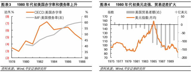 美联储历次开启降息：经济与资产  第3张