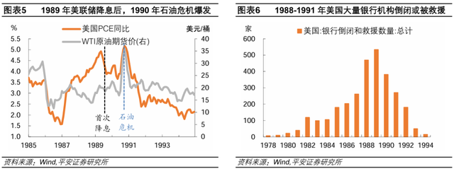 美联储历次开启降息：经济与资产  第4张