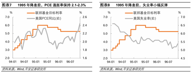 美联储历次开启降息：经济与资产  第5张