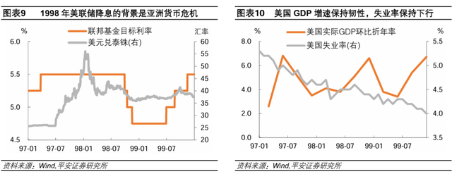 美联储历次开启降息：经济与资产  第6张