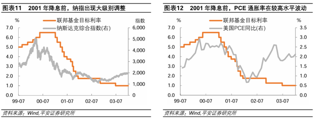 美联储历次开启降息：经济与资产  第7张