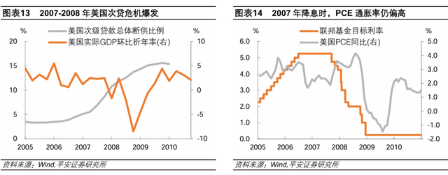 美联储历次开启降息：经济与资产  第8张