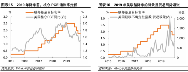 美联储历次开启降息：经济与资产  第9张