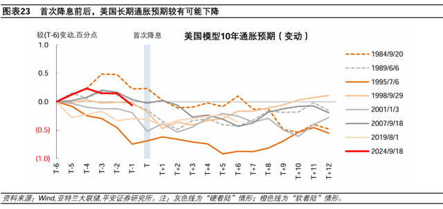 美联储历次开启降息：经济与资产  第16张