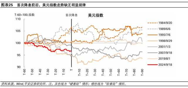 美联储历次开启降息：经济与资产  第18张