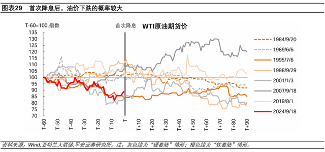 美联储历次开启降息：经济与资产  第22张