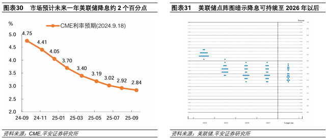 美联储历次开启降息：经济与资产  第23张