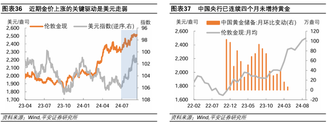 美联储历次开启降息：经济与资产  第26张