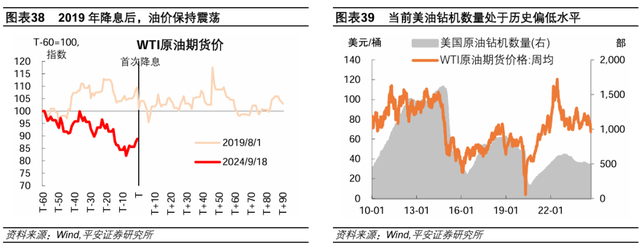 美联储历次开启降息：经济与资产  第27张