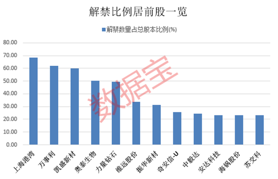 下周72股面临解禁：奇安信1.75亿股上市流通解禁市值达37亿元，凯盛新材2.52亿股上市流通解禁市值达28亿元  第2张