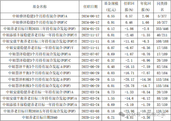 中银基金邢秋羽突然卸任所有基金经理职务！FOF一姐清盘压力巨大曾获公司自购力挺  第2张