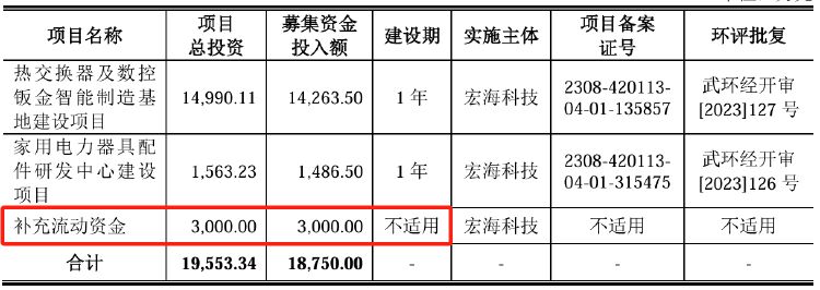 IPO雷达｜宏海科技患上“大客户依赖症”暗藏风险，业绩增长持续性受质疑  第5张