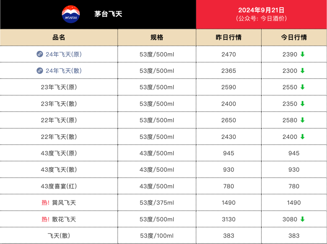 飞天茅台价格又跌了？  第1张