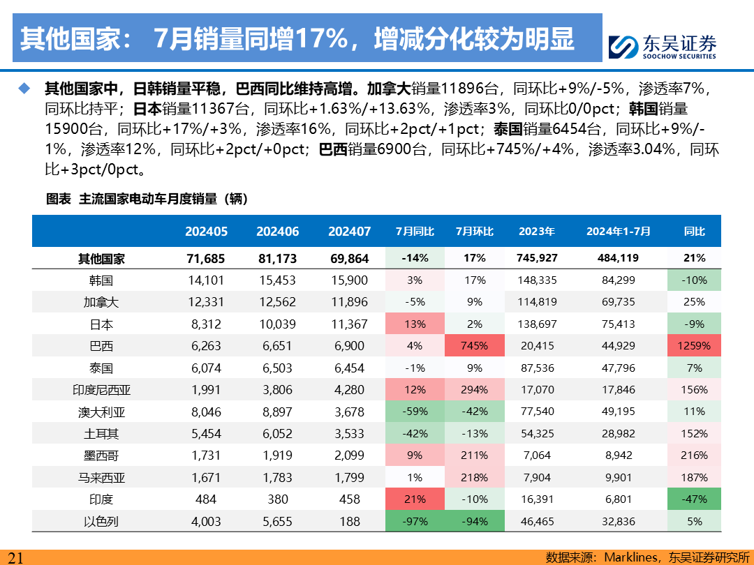 【东吴电新】电动车9月报：国内销量亮眼+海外大储爆发，产业链旺季持续  第20张