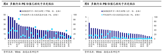 海通策略：哪些底部信号已出现？  第4张