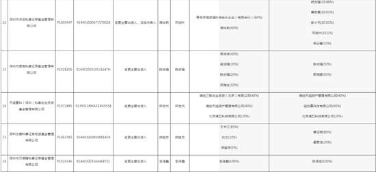 深圳证监局“放了一波大招”，私募机构们要注意了！28家私募变更出资人或法定代表人，但未向中基协变更手续