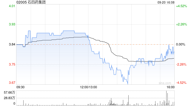 石四药集团9月20日斥资688.11万港元回购180万股