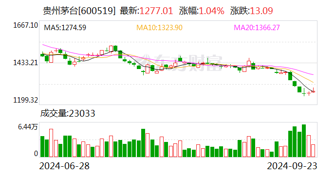 持续下跌！2024年飞天茅台原箱跌至2365元  第1张