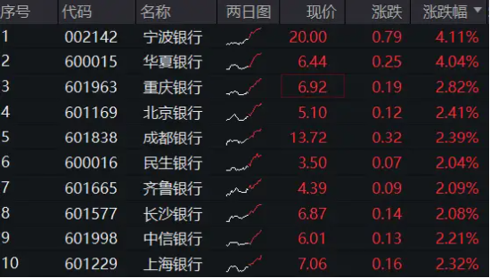 银行中期分红拉开序幕，增配资金蠢蠢欲动？15股涨超2%，银行ETF（512800）拉涨1．64%  第2张