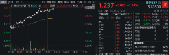 银行中期分红拉开序幕，增配资金蠢蠢欲动？15股涨超2%，银行ETF（512800）拉涨1．64%  第3张