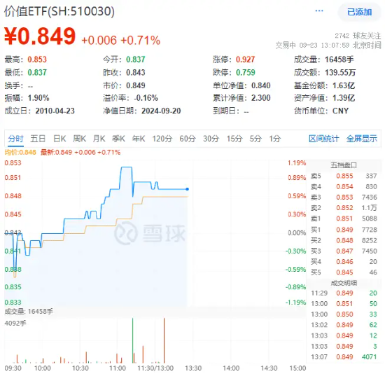 权重板块大举吸金，价值ETF（510030）盘中涨超1%！机构：市场情绪有望从低点修复  第2张