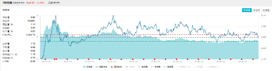 权重板块大举吸金，价值ETF（510030）盘中涨超1%！机构：市场情绪有望从低点修复  第5张