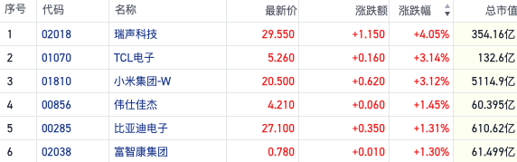 AI红利释放？港股消费电子股震荡拉高 小米盘中触及近三年高位  第1张