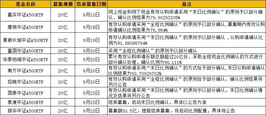 首批10只中证A500ETF结束募集：嘉实最先募满 摩根有效认购确认比例76.964% 银华募资规模达30.5亿  第1张