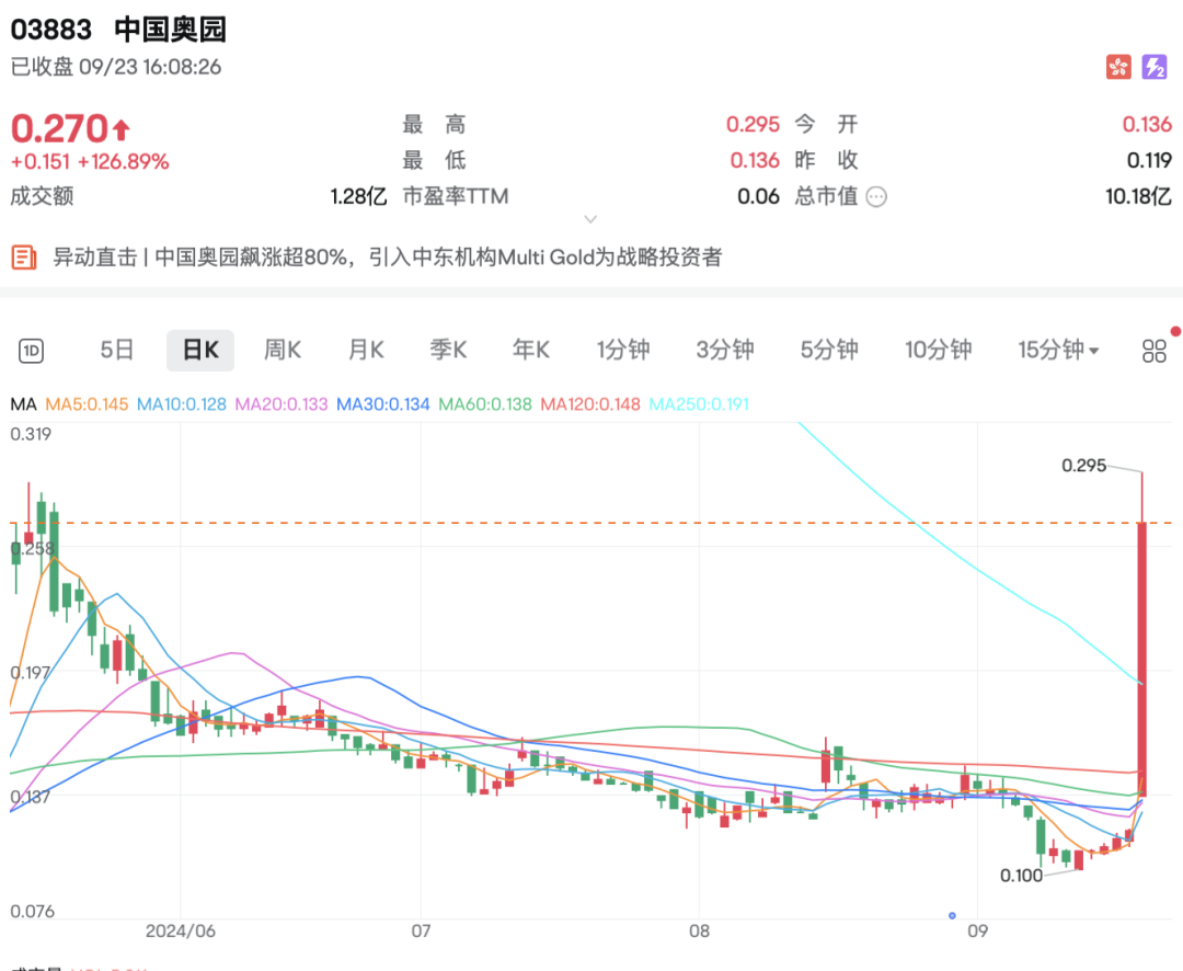 中东土豪入局，狂飙127%！  第2张