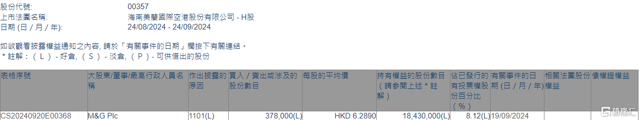 美兰空港(00357.HK)获MG Plc增持37.8万股  第1张