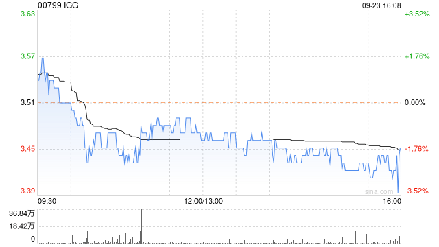 IGG9月23日斥资173.78万港元回购50.4万股
