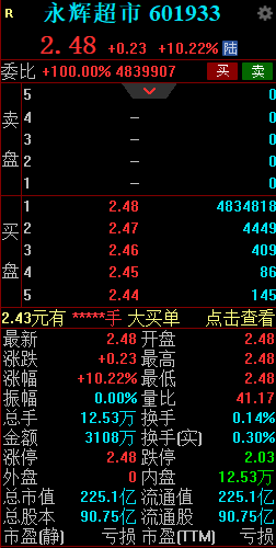 获名创优品收购29.4%股权 永辉超市竞价一字涨停  第2张