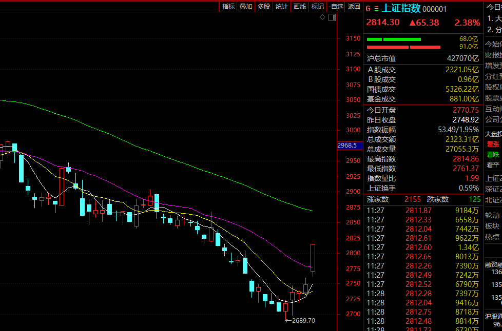 央行证监会王炸！A股放量，沪指重回2800点，A50指数暴涨！券商：A股性价比凸显，中长线资金迎来配置时点  第1张
