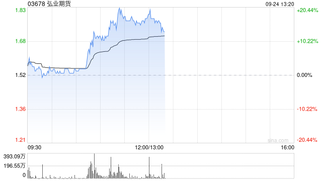 中资券商股午后集体走高 弘业期货涨超16%中金公司涨超9%  第1张