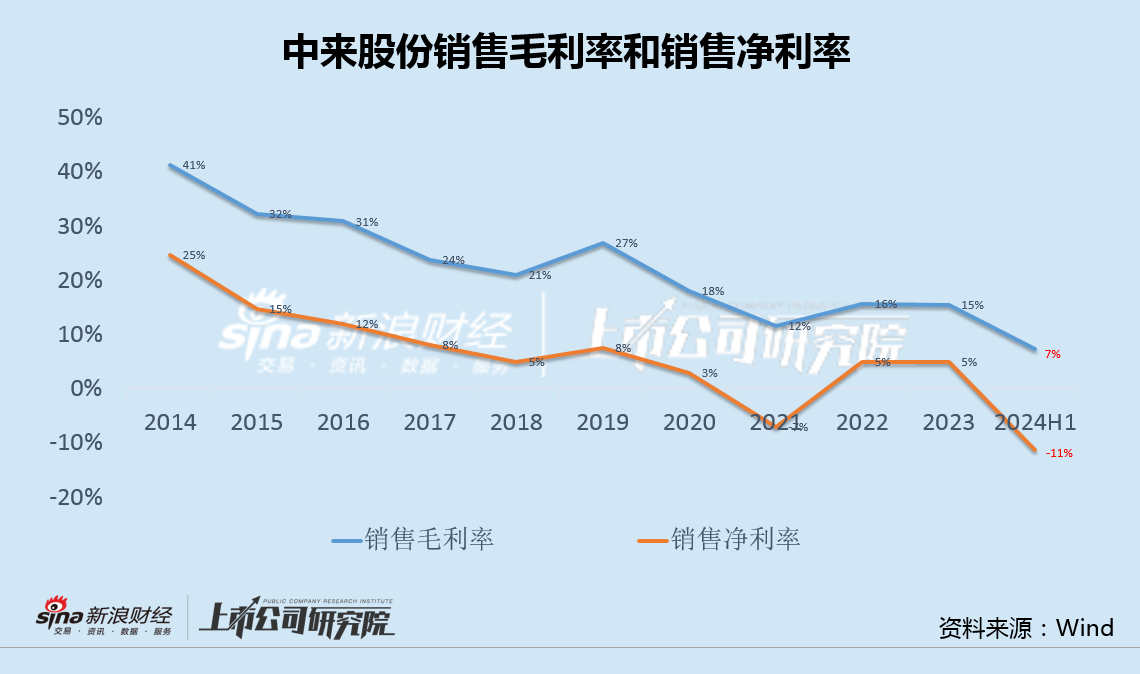 中来股份盈利能力新低大客户订单被暂停 两次定增均告失败上市10年6换财务总监  第2张