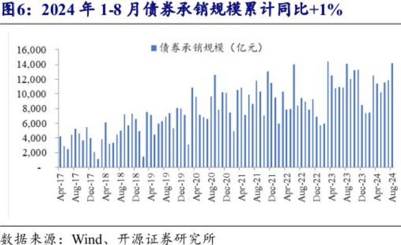 调降存量房贷利率、降准⋯⋯央行多箭齐发，对债市影响几何？业内预测：10年期国债收益率有望下探至2%  第1张