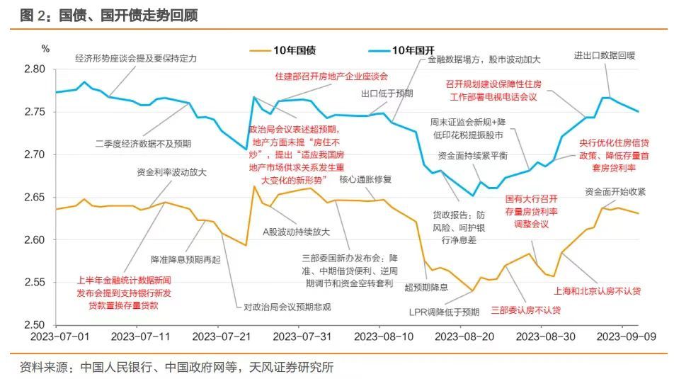 调降存量房贷利率、降准⋯⋯央行多箭齐发，对债市影响几何？业内预测：10年期国债收益率有望下探至2%  第3张