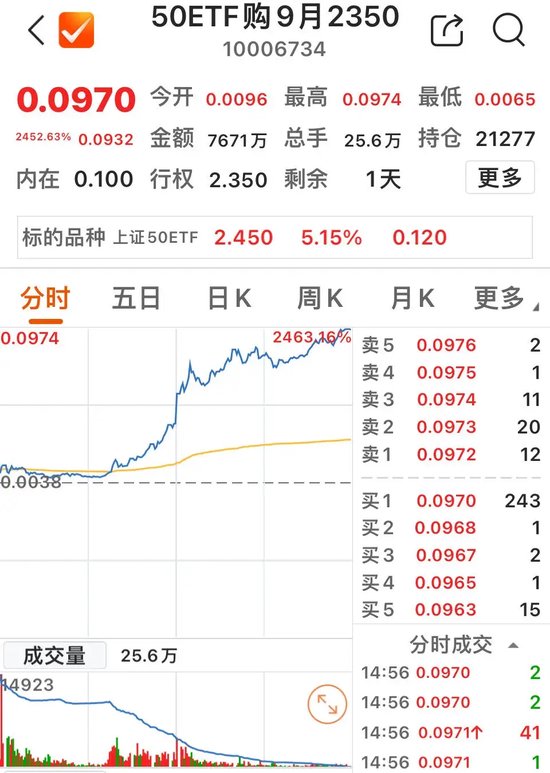 大涨23900%  第3张