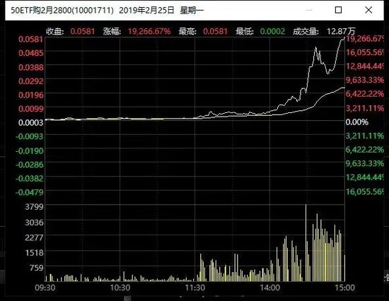 大涨23900%  第4张