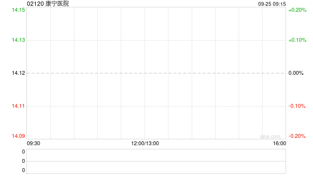 康宁医院9月24日斥资约28.17万港元回购1.97万股  第1张