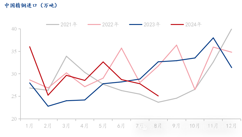 Mysteel解读：8月精炼铜进口环比再度下降 出口延续回落  第3张