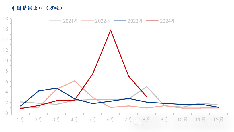 Mysteel解读：8月精炼铜进口环比再度下降 出口延续回落  第4张