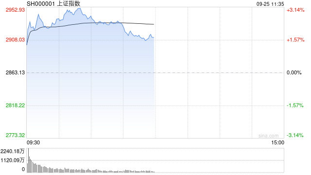 午评：沪指半日涨近2%收复2900点 两市超5000股上涨  第1张