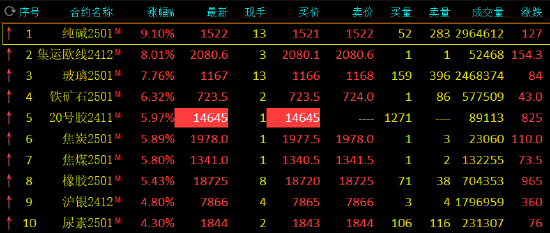 午评：纯碱涨超9% 集运指数涨超8% 沪金首次突破600元  第3张