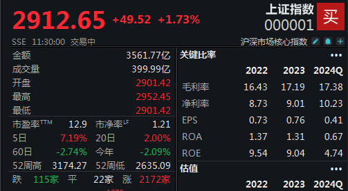 沪指收复2900点，A股半日成交近8000亿  第1张