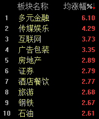 沪指收复2900点，A股半日成交近8000亿  第2张