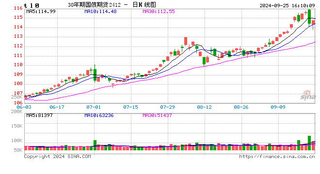 中金所：关于增加30年期国债期货合约可交割国债的通知